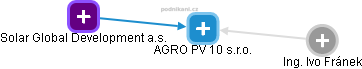 AGRO PV 10 s.r.o. - náhled vizuálního zobrazení vztahů obchodního rejstříku