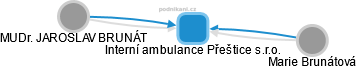 Interní ambulance Přeštice s.r.o. - náhled vizuálního zobrazení vztahů obchodního rejstříku