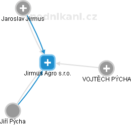 Jirmus Agro s.r.o. - náhled vizuálního zobrazení vztahů obchodního rejstříku