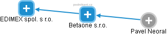 Betaone s.r.o. - náhled vizuálního zobrazení vztahů obchodního rejstříku