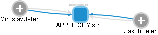 APPLE CITY s.r.o. - náhled vizuálního zobrazení vztahů obchodního rejstříku