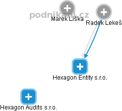 Hexagon Entity s.r.o. - náhled vizuálního zobrazení vztahů obchodního rejstříku