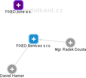 FIXED Services s.r.o. - náhled vizuálního zobrazení vztahů obchodního rejstříku