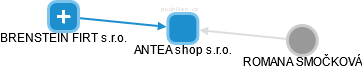 ANTEA shop s.r.o. - náhled vizuálního zobrazení vztahů obchodního rejstříku