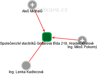 Společenství vlastníků Gočárova třída 218, Hradec Králové - náhled vizuálního zobrazení vztahů obchodního rejstříku