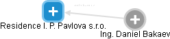 Residence I. P. Pavlova s.r.o. - náhled vizuálního zobrazení vztahů obchodního rejstříku