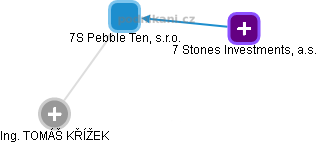 7S Pebble Ten, s.r.o. - náhled vizuálního zobrazení vztahů obchodního rejstříku