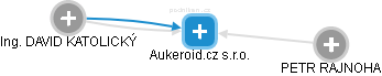 Aukeroid.cz s.r.o. - náhled vizuálního zobrazení vztahů obchodního rejstříku