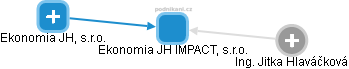 Ekonomia JH IMPACT, s.r.o. - náhled vizuálního zobrazení vztahů obchodního rejstříku