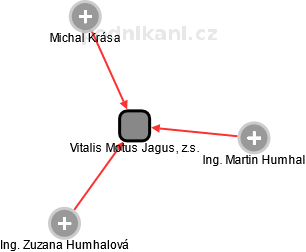 Vitalis Motus Jagus, z.s. - náhled vizuálního zobrazení vztahů obchodního rejstříku