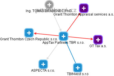 AppTax Partners TBR s.r.o. - náhled vizuálního zobrazení vztahů obchodního rejstříku