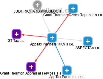 AppTax Partners RKN s.r.o. - náhled vizuálního zobrazení vztahů obchodního rejstříku