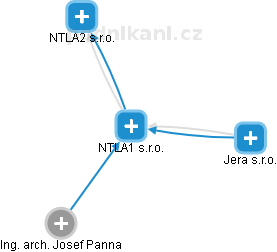 NTLA1 s.r.o. - náhled vizuálního zobrazení vztahů obchodního rejstříku
