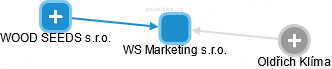 WS Marketing s.r.o. - náhled vizuálního zobrazení vztahů obchodního rejstříku