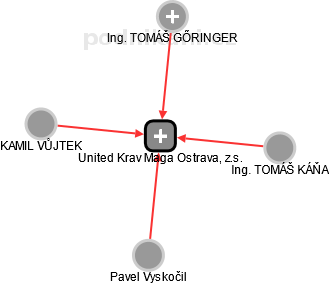 United Krav Maga Ostrava, z.s. - náhled vizuálního zobrazení vztahů obchodního rejstříku