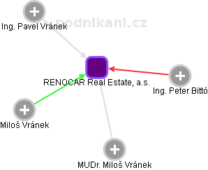 RENOCAR Real Estate, a.s. - náhled vizuálního zobrazení vztahů obchodního rejstříku