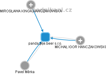 panda.pije.beer s.r.o. - náhled vizuálního zobrazení vztahů obchodního rejstříku