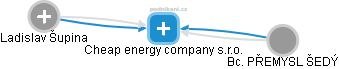 Cheap energy company s.r.o. - náhled vizuálního zobrazení vztahů obchodního rejstříku
