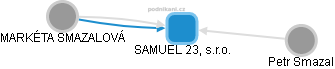 SAMUEL 23, s.r.o. - náhled vizuálního zobrazení vztahů obchodního rejstříku