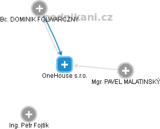 OneHouse s.r.o. - náhled vizuálního zobrazení vztahů obchodního rejstříku