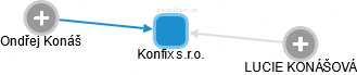 Konfix s.r.o. - náhled vizuálního zobrazení vztahů obchodního rejstříku