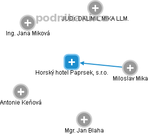 Horský hotel Paprsek, s.r.o. - náhled vizuálního zobrazení vztahů obchodního rejstříku