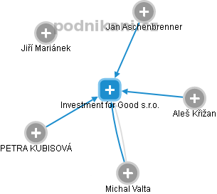 Investment for Good s.r.o. - náhled vizuálního zobrazení vztahů obchodního rejstříku