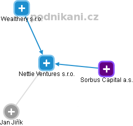 Nettie Ventures s.r.o. - náhled vizuálního zobrazení vztahů obchodního rejstříku