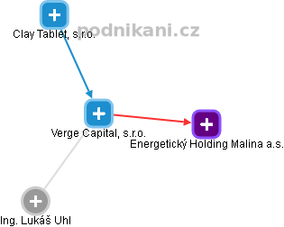 Verge Capital, s.r.o. - náhled vizuálního zobrazení vztahů obchodního rejstříku