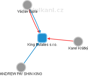 King Estates s.r.o. - náhled vizuálního zobrazení vztahů obchodního rejstříku