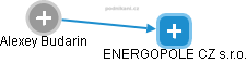 ENERGOPOLE CZ s.r.o. - náhled vizuálního zobrazení vztahů obchodního rejstříku