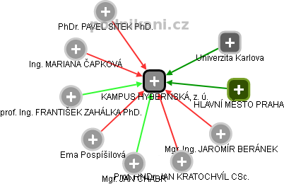 KAMPUS HYBERNSKÁ, z. ú. - náhled vizuálního zobrazení vztahů obchodního rejstříku
