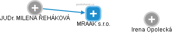 MRAAK s.r.o. - náhled vizuálního zobrazení vztahů obchodního rejstříku