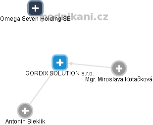GORDIX SOLUTION s.r.o. - náhled vizuálního zobrazení vztahů obchodního rejstříku
