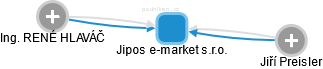 Jipos e-market s.r.o. - náhled vizuálního zobrazení vztahů obchodního rejstříku