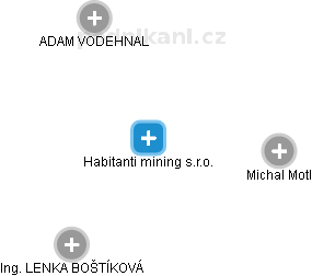 Habitanti mining s.r.o. - náhled vizuálního zobrazení vztahů obchodního rejstříku
