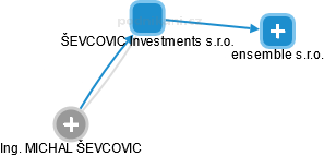 ŠEVCOVIC Investments s.r.o. - náhled vizuálního zobrazení vztahů obchodního rejstříku