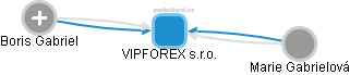 VIPFOREX s.r.o. - náhled vizuálního zobrazení vztahů obchodního rejstříku