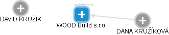 WOOD Build s.r.o. - náhled vizuálního zobrazení vztahů obchodního rejstříku