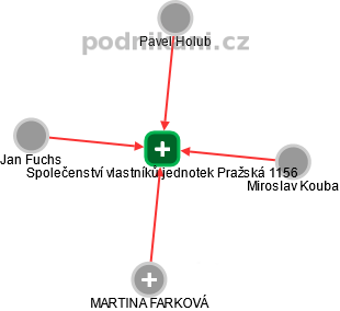 Společenství vlastníků jednotek Pražská 1156 - náhled vizuálního zobrazení vztahů obchodního rejstříku