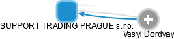 SUPPORT TRADING PRAGUE s.r.o. - náhled vizuálního zobrazení vztahů obchodního rejstříku