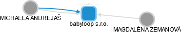 babyloop s.r.o. - náhled vizuálního zobrazení vztahů obchodního rejstříku