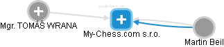 My-Chess.com s.r.o. - náhled vizuálního zobrazení vztahů obchodního rejstříku