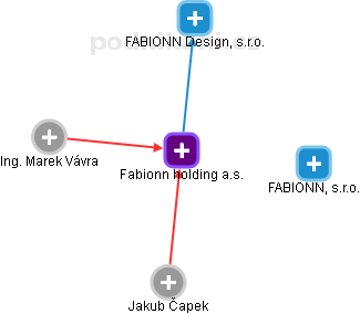 Fabionn holding a.s. - náhled vizuálního zobrazení vztahů obchodního rejstříku