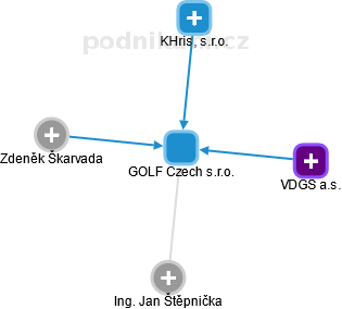 GOLF Czech s.r.o. - náhled vizuálního zobrazení vztahů obchodního rejstříku