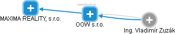 OOW s.r.o. - náhled vizuálního zobrazení vztahů obchodního rejstříku