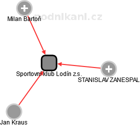 Sportovní klub Lodín z.s. - náhled vizuálního zobrazení vztahů obchodního rejstříku