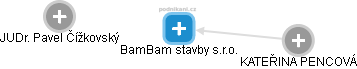 BamBam stavby s.r.o. - náhled vizuálního zobrazení vztahů obchodního rejstříku
