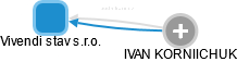 Vivendi stav s.r.o. - náhled vizuálního zobrazení vztahů obchodního rejstříku