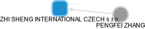 ZHI SHENG INTERNATIONAL CZECH s.r.o. - náhled vizuálního zobrazení vztahů obchodního rejstříku